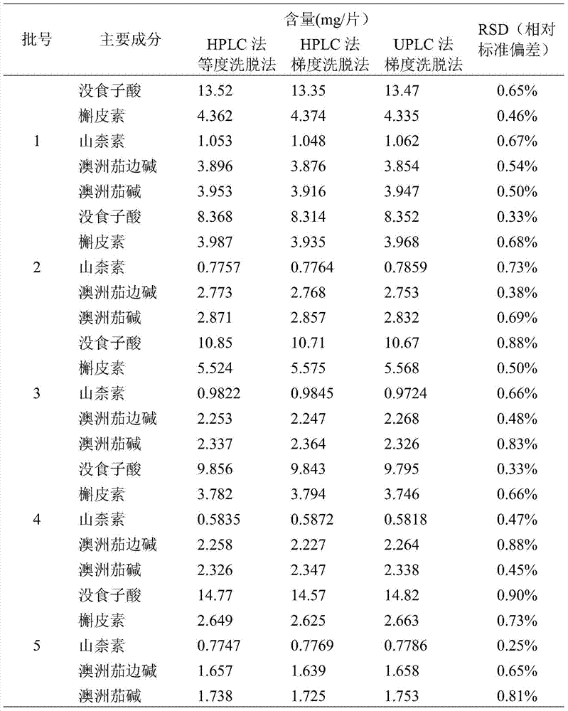 High Performance Liquid Chromatography Detection Method of Compound Solanum nigrum Anti-inflammatory Tablets