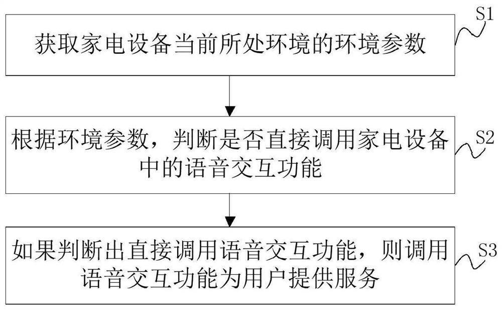Household electrical appliances and voice interaction method and device thereof