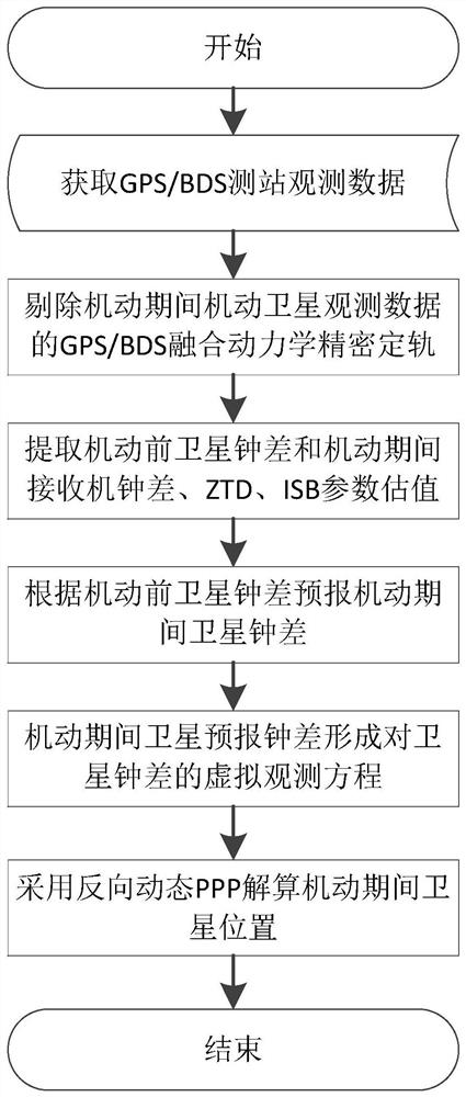 A GNSS Mobile Satellite Orbit Determination Method Constrained by Additional Clock Difference Model