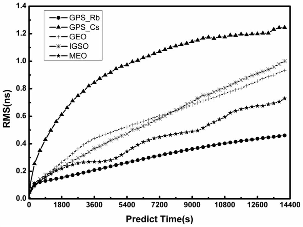 A GNSS Mobile Satellite Orbit Determination Method Constrained by Additional Clock Difference Model