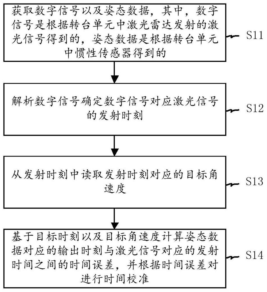 Time calibration system and method, electronic equipment and storage medium