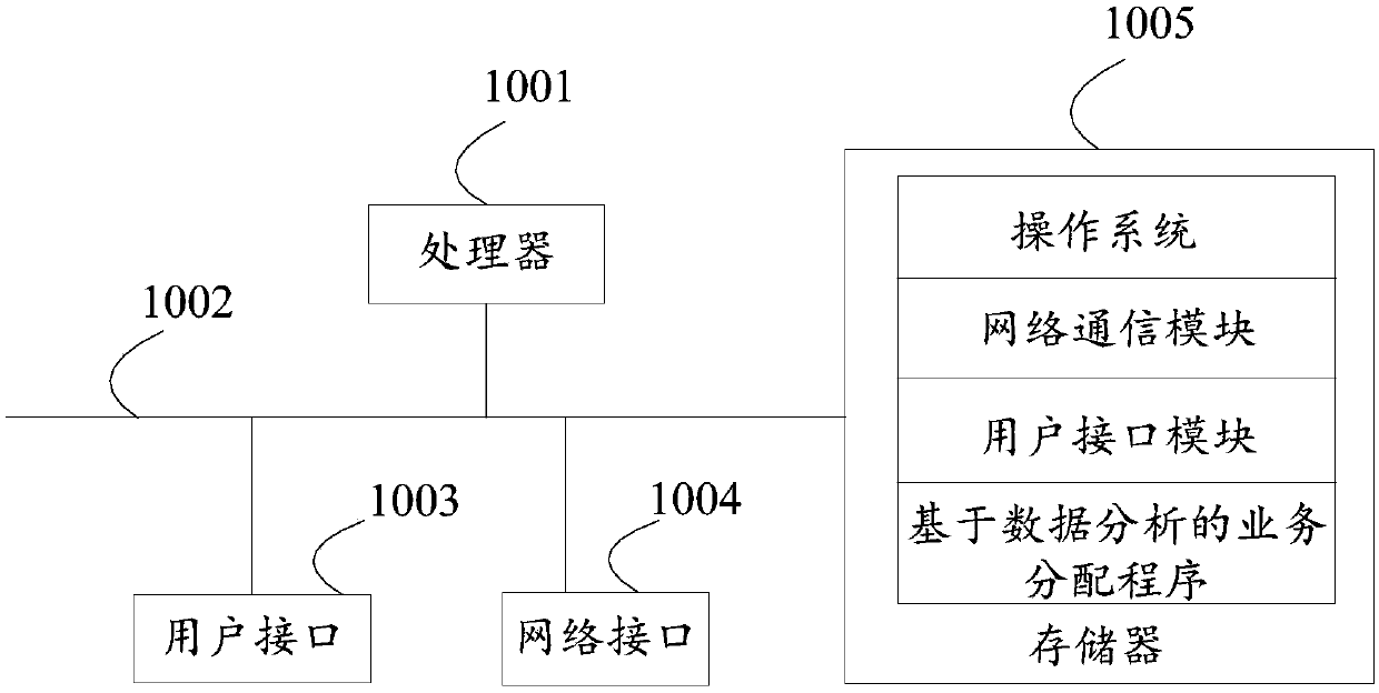 Service distribution method and device based on data analysis, storage medium and device