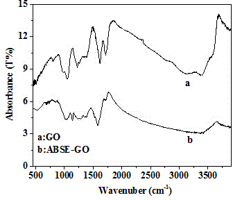 Preparation method and application of functionalized graphene oxide carrier