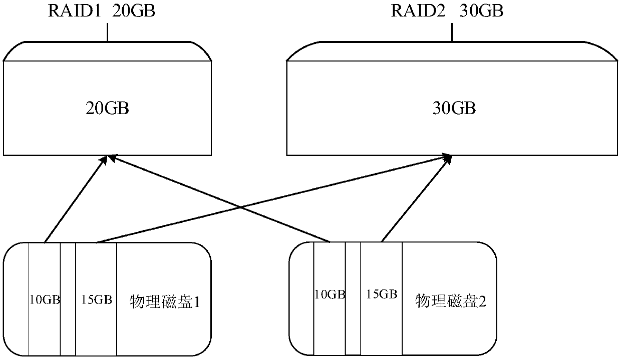 RAID volume forming method, system and device and readable storage medium