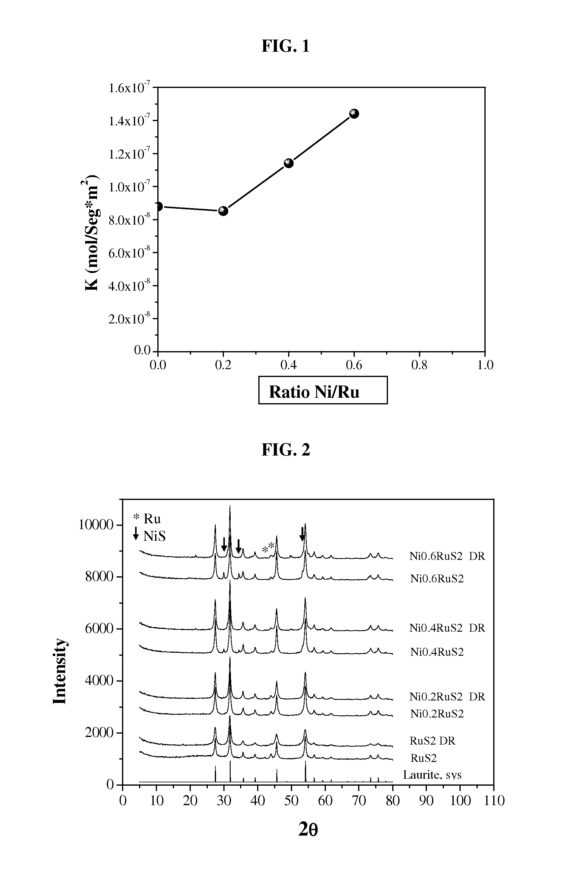 Unsupported and supported promoted ruthenium sulfide catalyst with high catalytic activity for hydrocarbon hydrotreatments and its method