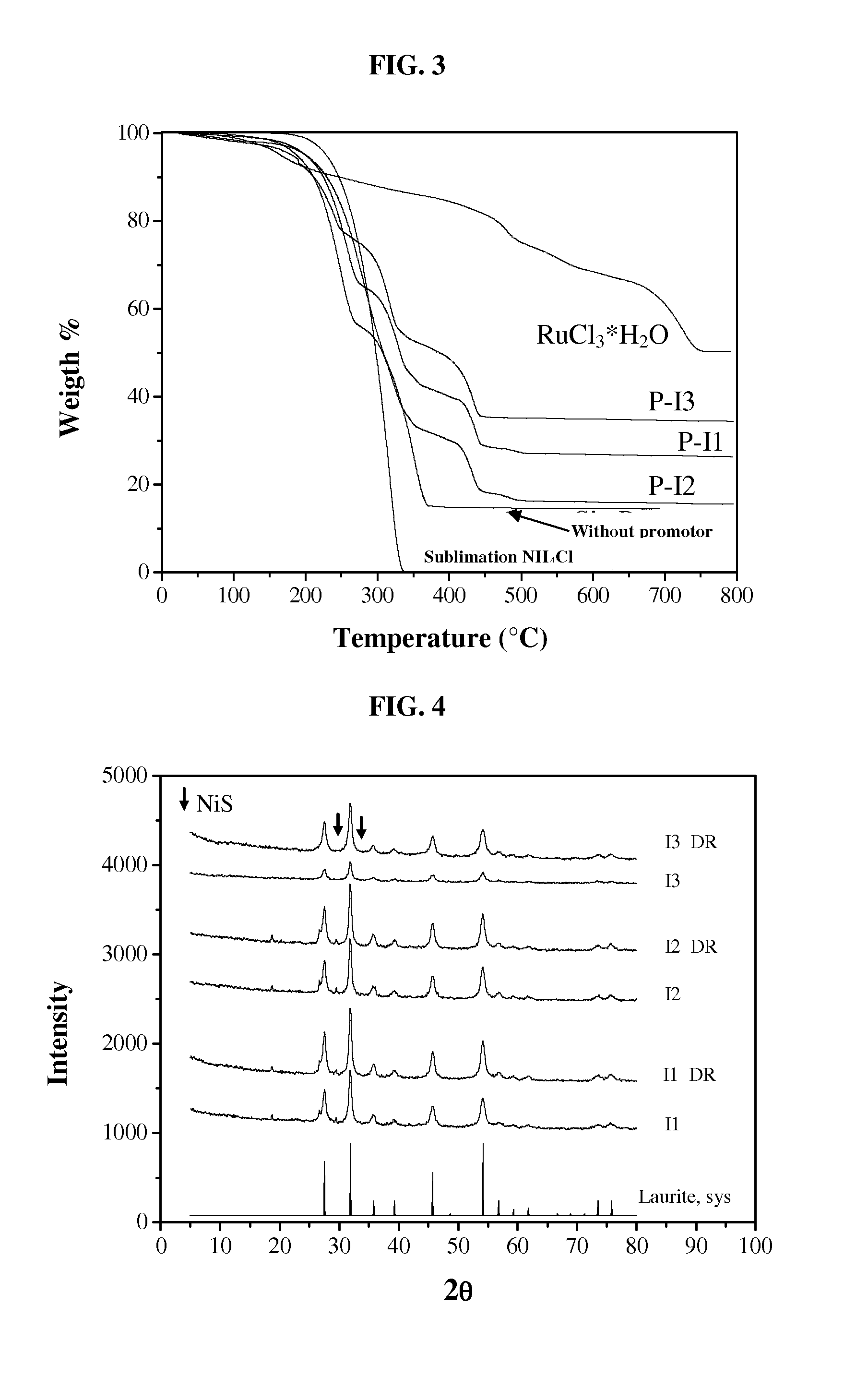 Unsupported and supported promoted ruthenium sulfide catalyst with high catalytic activity for hydrocarbon hydrotreatments and its method