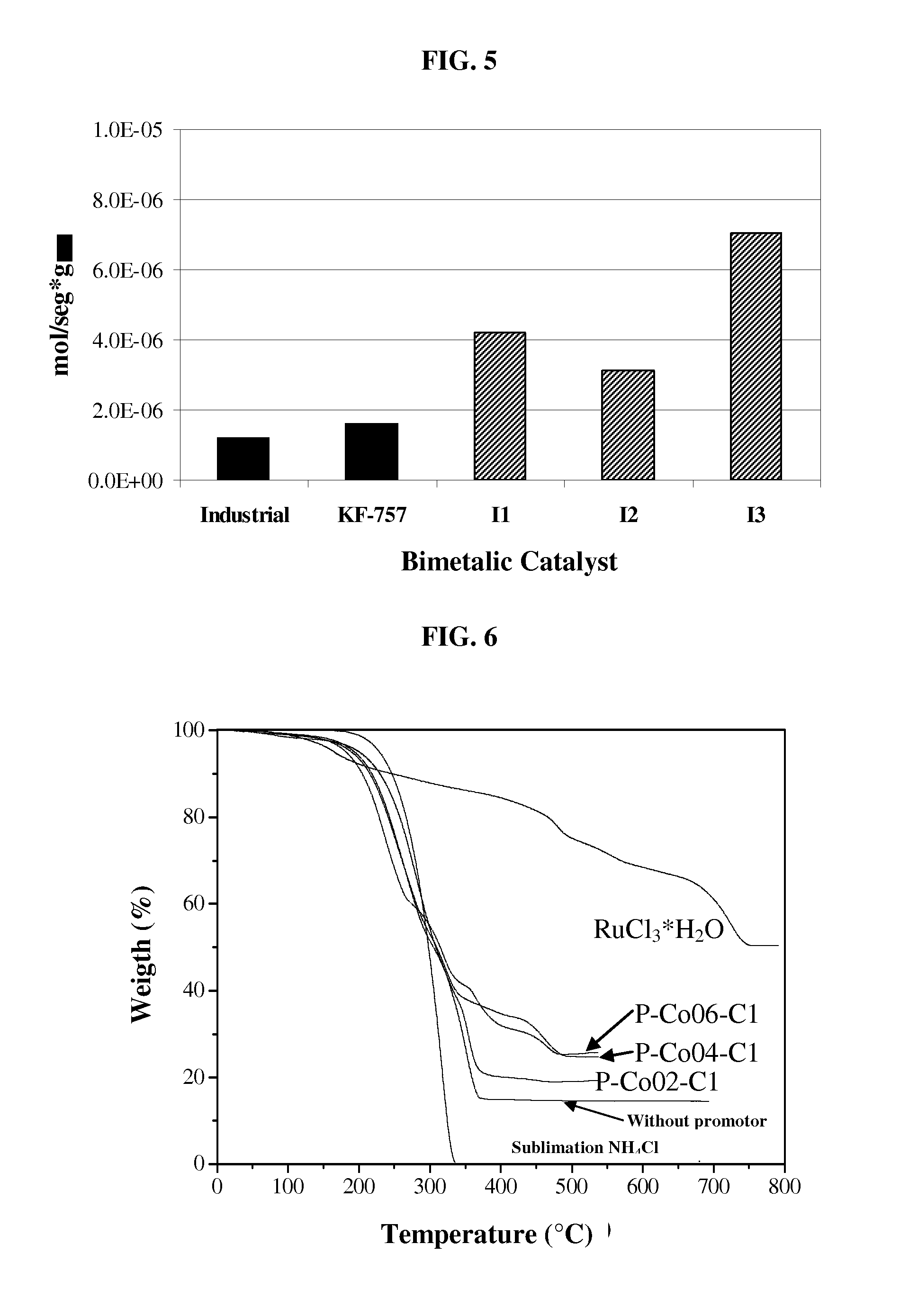 Unsupported and supported promoted ruthenium sulfide catalyst with high catalytic activity for hydrocarbon hydrotreatments and its method