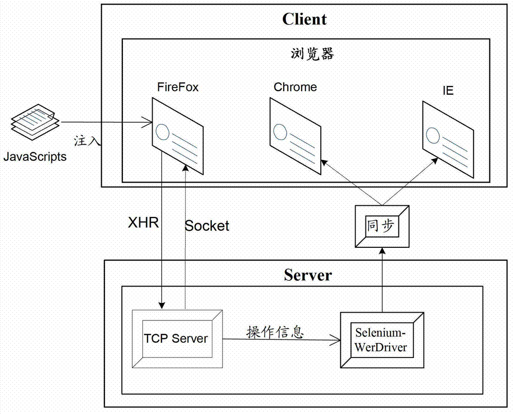 Multiple browser compatibility testing method and system