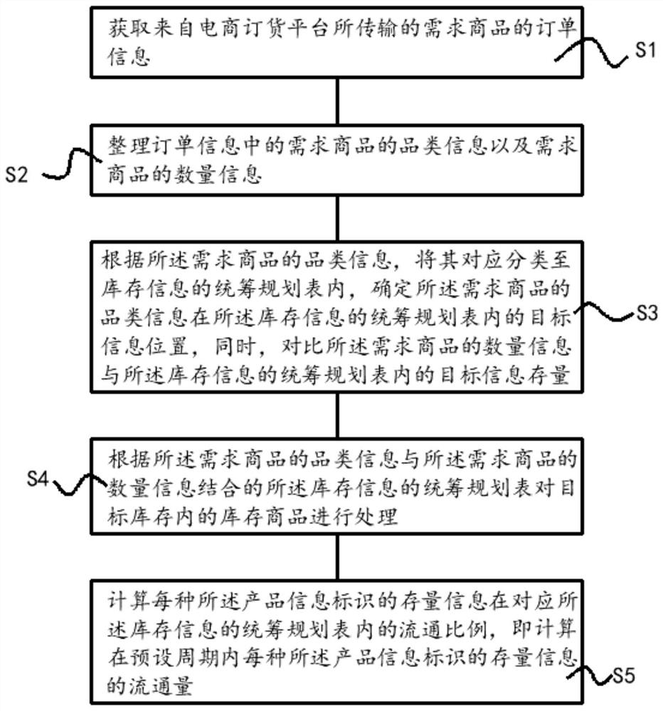 Inventory processing method, device and equipment based on e-commerce platform and storage medium