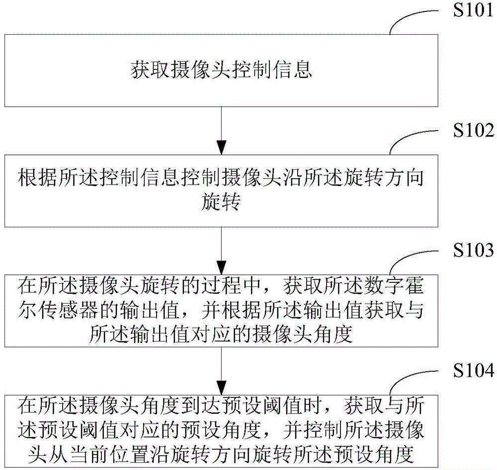 Method and device for controlling rotation of mobile terminal camera and mobile terminal