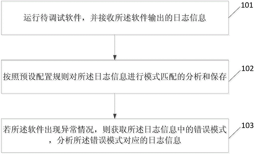 Log management method and device