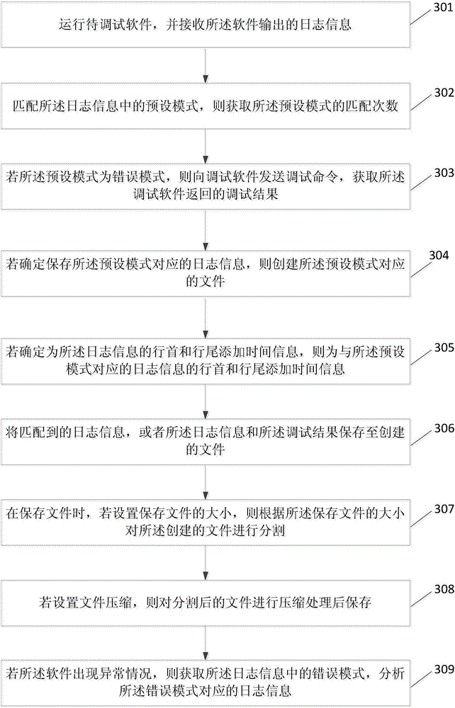 Log management method and device