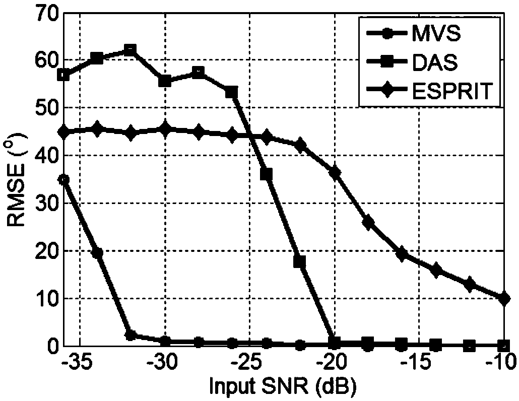 Array signal processing method including frequency and direction joint estimation