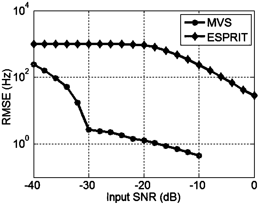 Array signal processing method including frequency and direction joint estimation