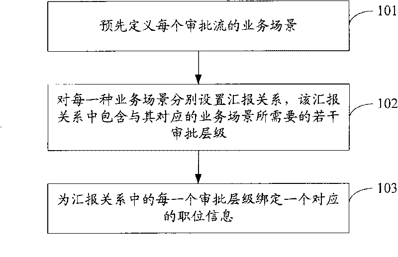 Hierarchical relationship-based approval flow establishing method, hierarchical relationship-based service flow processing method, hierarchical relationship-based approval flow establishing device, and hierarchical relationship-based service processing device