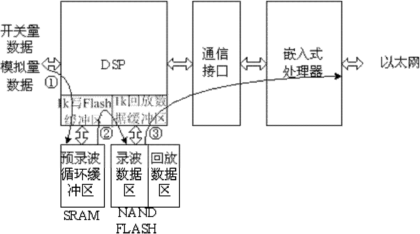 Transient wave-recording playback system of series capacitor compensation device or fault current limiter device