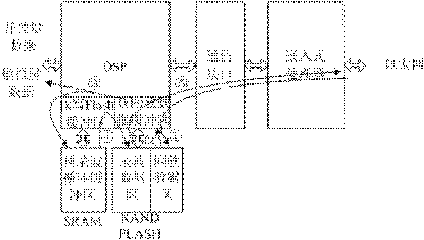 Transient wave-recording playback system of series capacitor compensation device or fault current limiter device