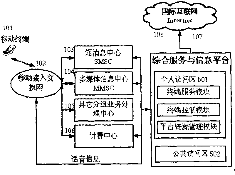 Personal comprehensive network service and information system facing mobile terminal customer