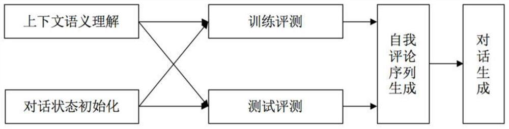 A method and system for dialogue reply generation based on self-comment sequence learning