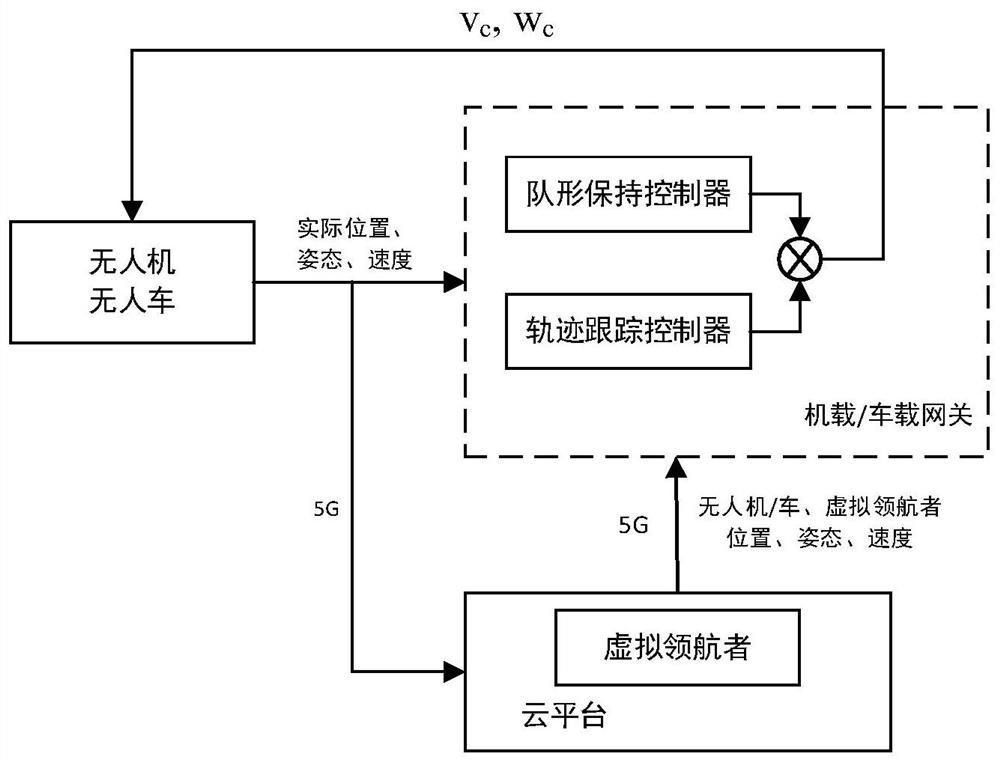 Unmanned aerial vehicle and unmanned vehicle cooperation method based on 5G gateway