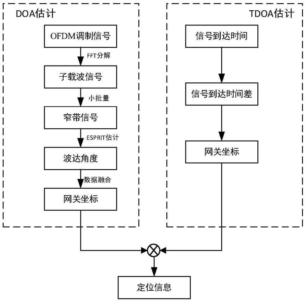 Unmanned aerial vehicle and unmanned vehicle cooperation method based on 5G gateway