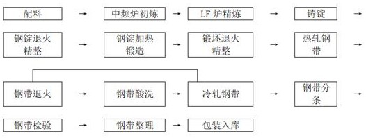 Material for surgical instruments and preparation method of steel strip of material