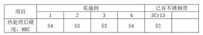 Material for surgical instruments and preparation method of steel strip of material