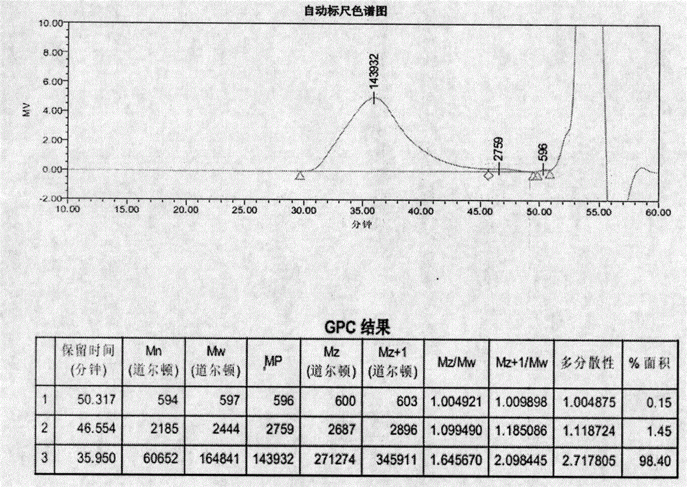 Preparation method and application of medicinal aqueous acrylic resin aqueous dispersion and product produced from medicinal aqueous acrylic resin aqueous dispersion