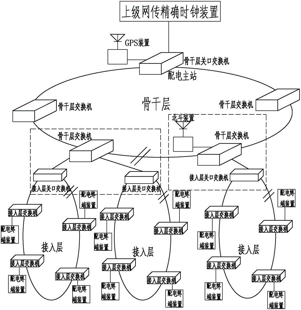 IEEE1588 Time Synchronization System for Intelligent Distribution Network Based on Industrial Ethernet Tangent Access Ring