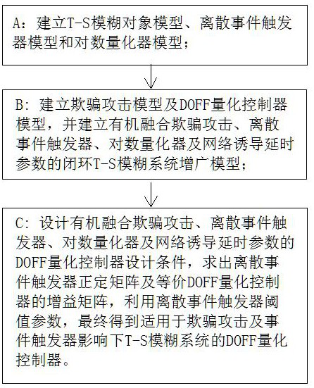 Event-triggered DOFF quantization controller design method under spoofing attack