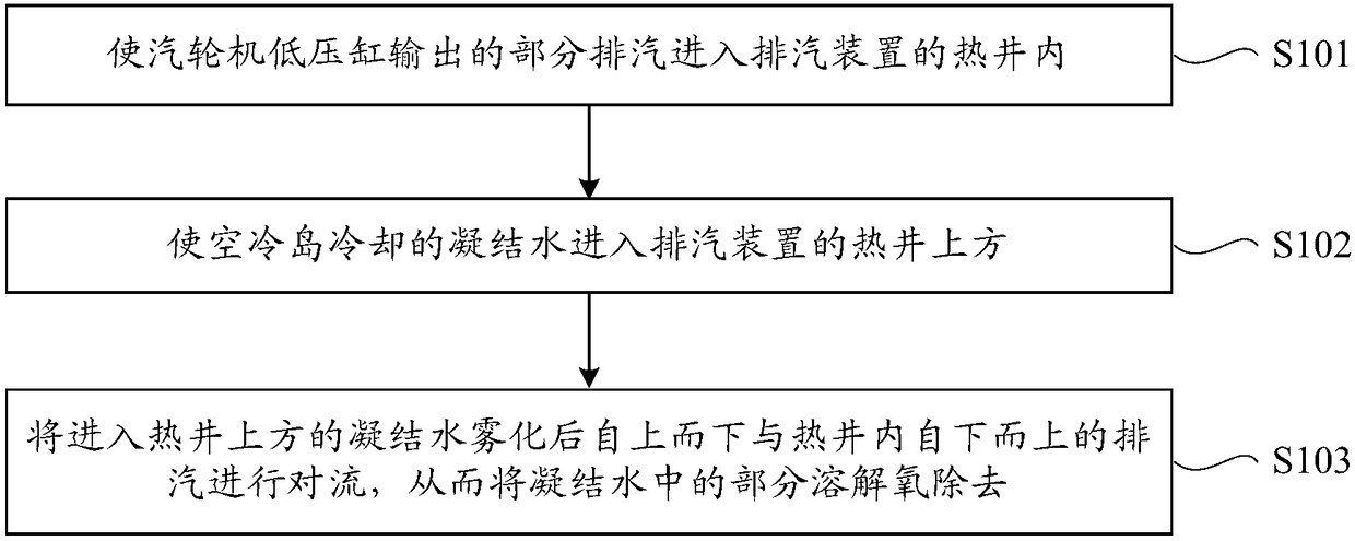 Physical deoxidizing method and device for air cooling unit condensation water