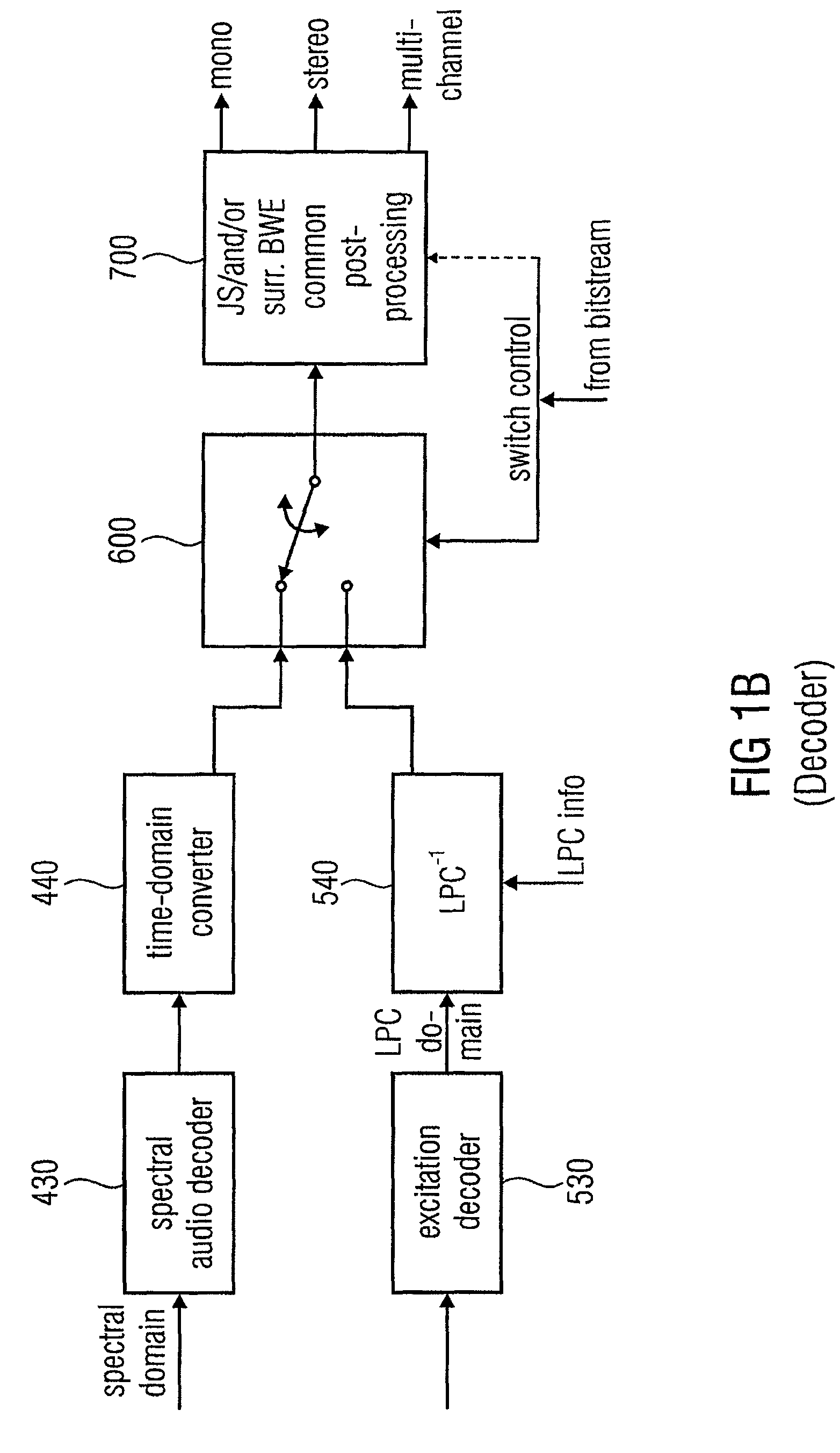 Low bitrate audio encoding/decoding scheme with common preprocessing