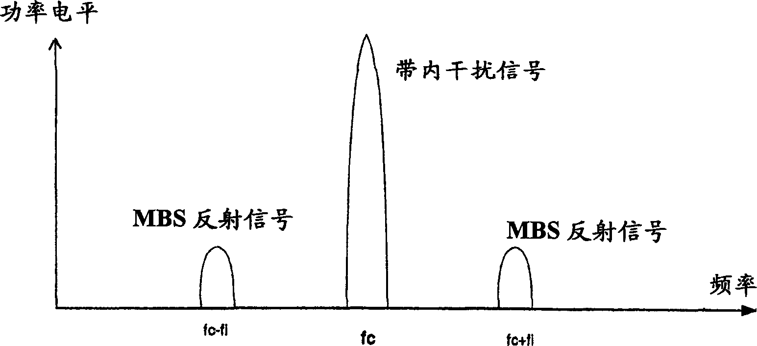 Backscatter interrogator reception method and interrogator for a modulated backscatter system