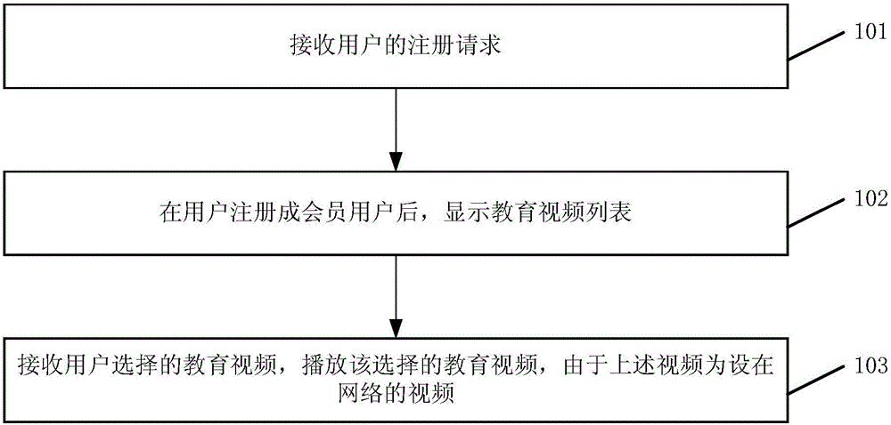 Internet-based education method and system
