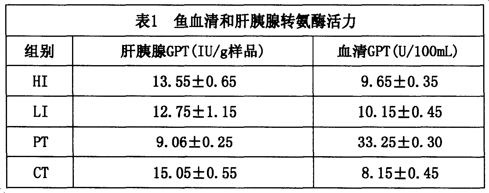 Compound pharmaceutical composition for preventing and curing liver and gall syndrome of fish and preparation method thereof