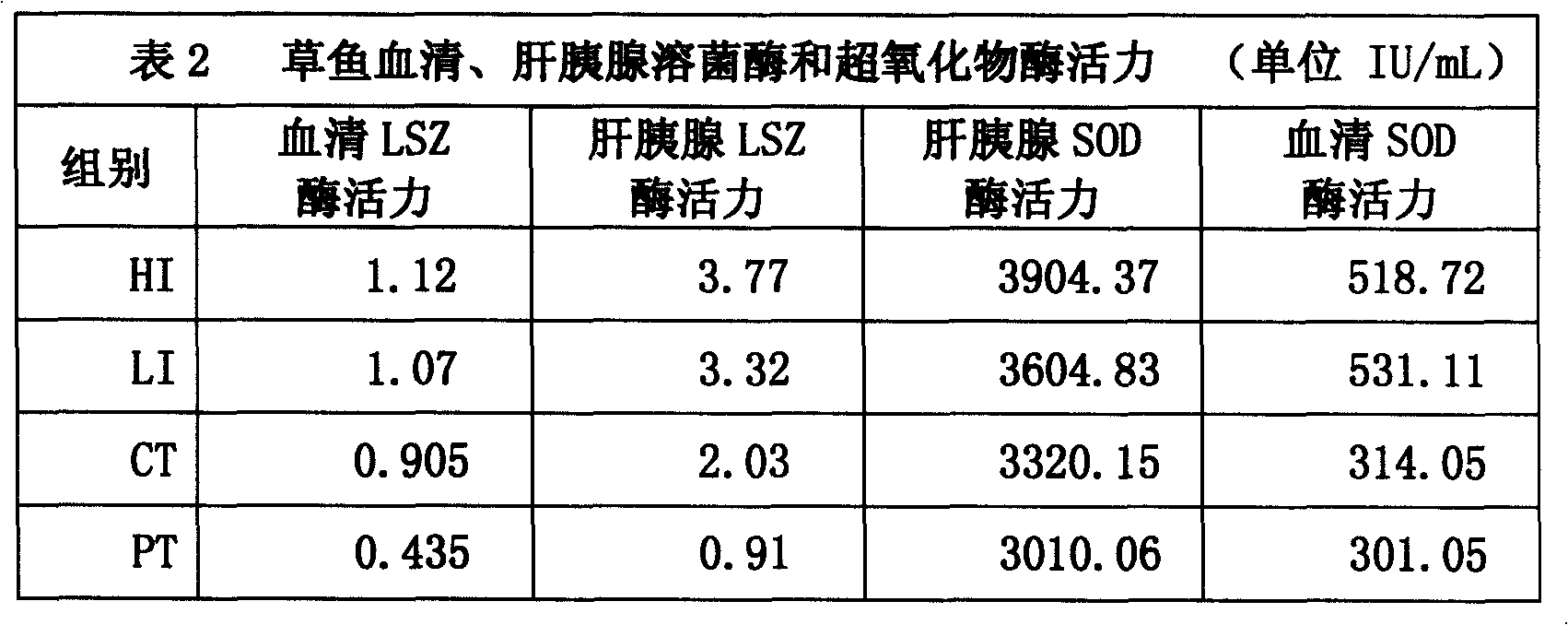Compound pharmaceutical composition for preventing and curing liver and gall syndrome of fish and preparation method thereof