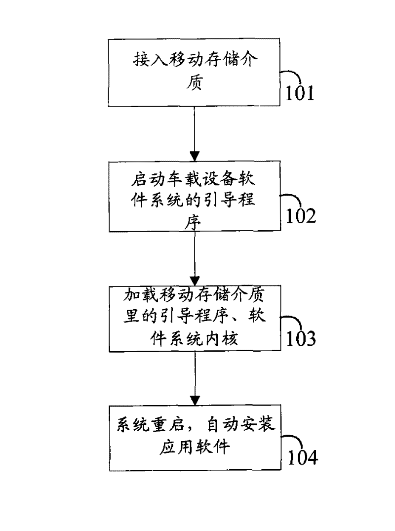 Method and device for realizing restoration and update of vehicle-mounted software system