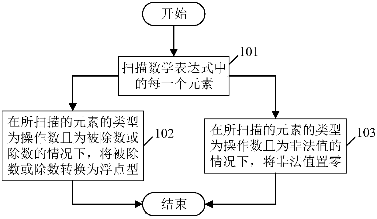 Mathematical expression configuration method and system