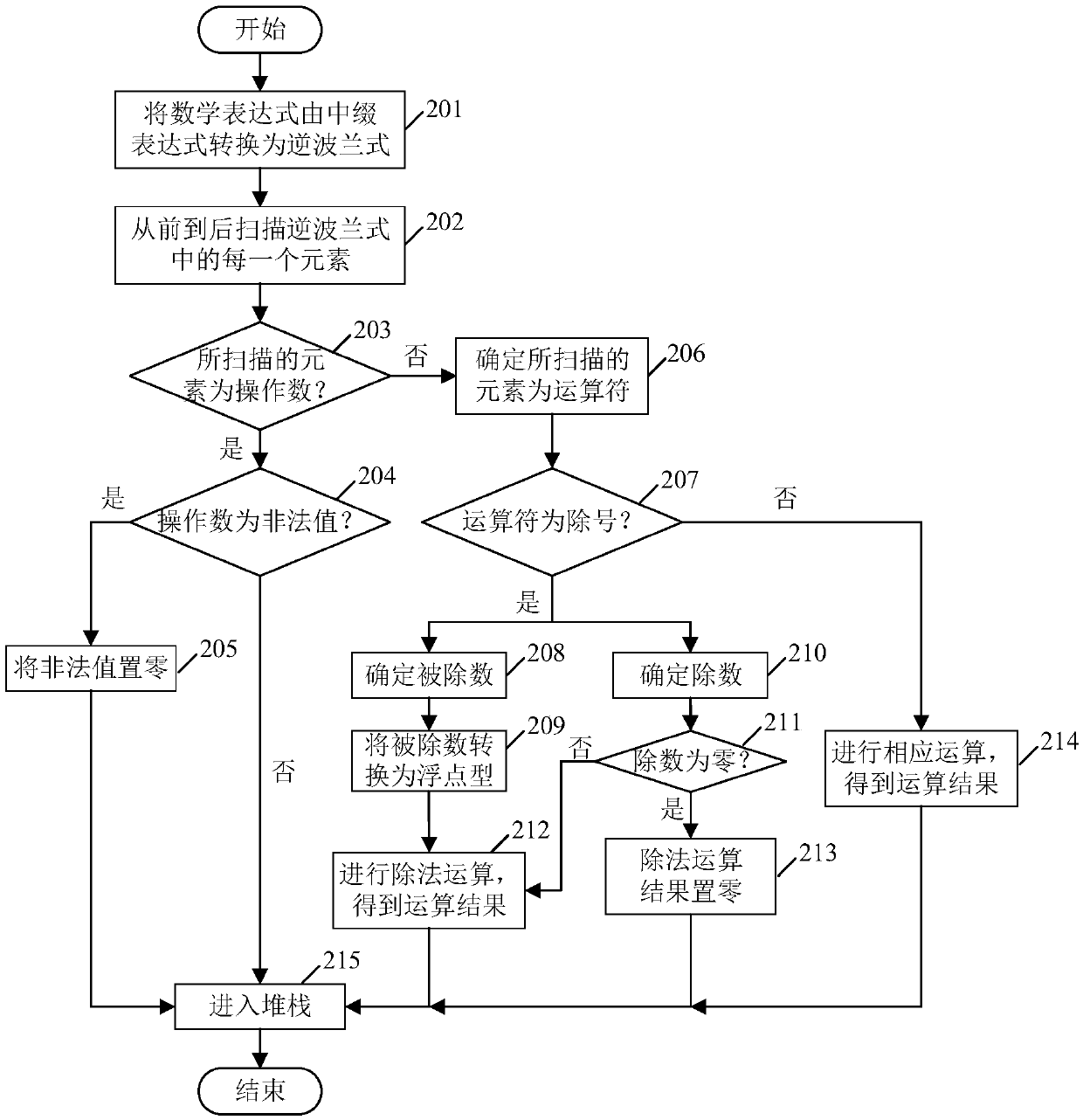 Mathematical expression configuration method and system