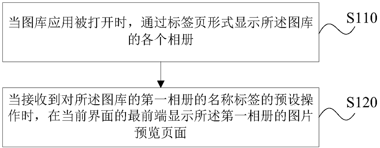 Picture arranging method and device, storage medium and mobile terminal