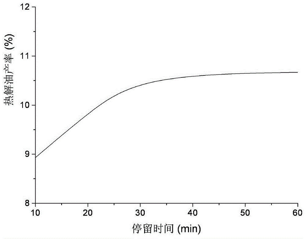 Method for producing oil by co-pyrolysis of house refuse and forestry and agricultural residues