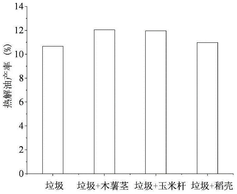 Method for producing oil by co-pyrolysis of house refuse and forestry and agricultural residues