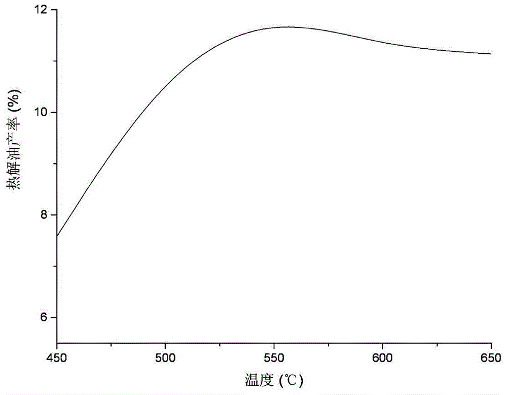 Method for producing oil by co-pyrolysis of house refuse and forestry and agricultural residues