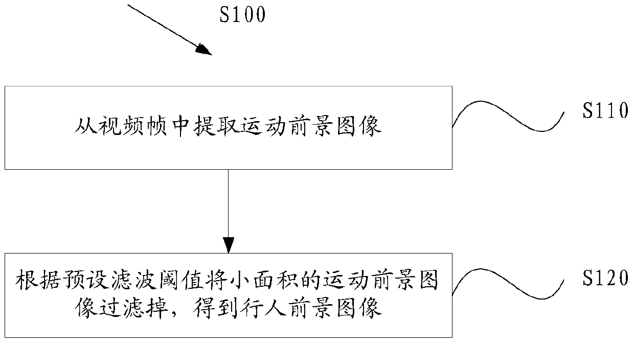 Method and system for abnormal behavior detection based on video analysis