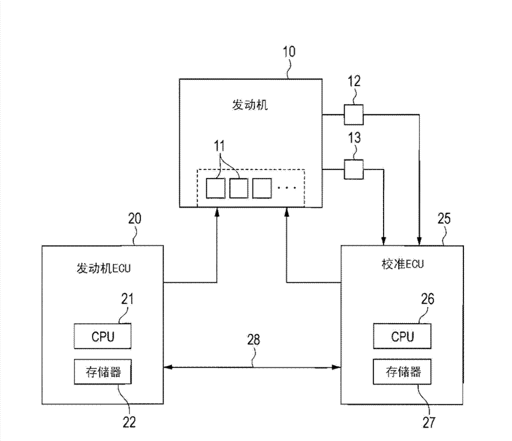 Engine correction system for correcting controlled variables of actuator