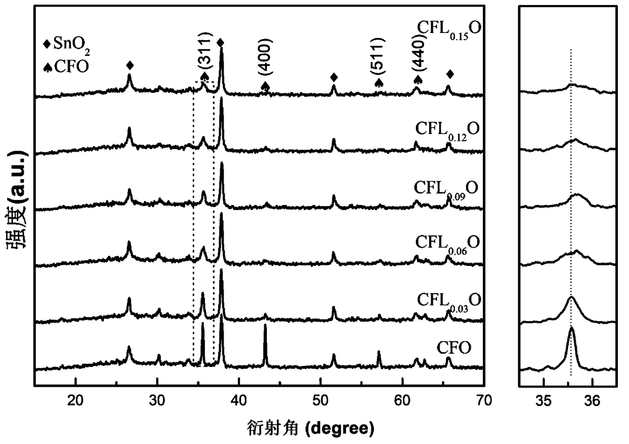 Ferromagnetic CoFe2-xLaxO4 film and preparation method thereof