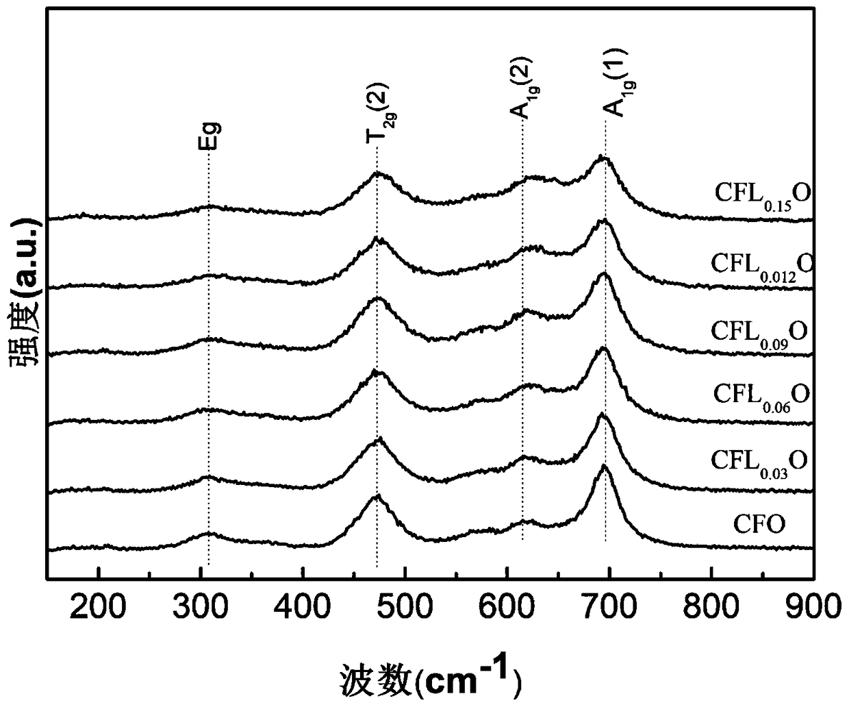 Ferromagnetic CoFe2-xLaxO4 film and preparation method thereof