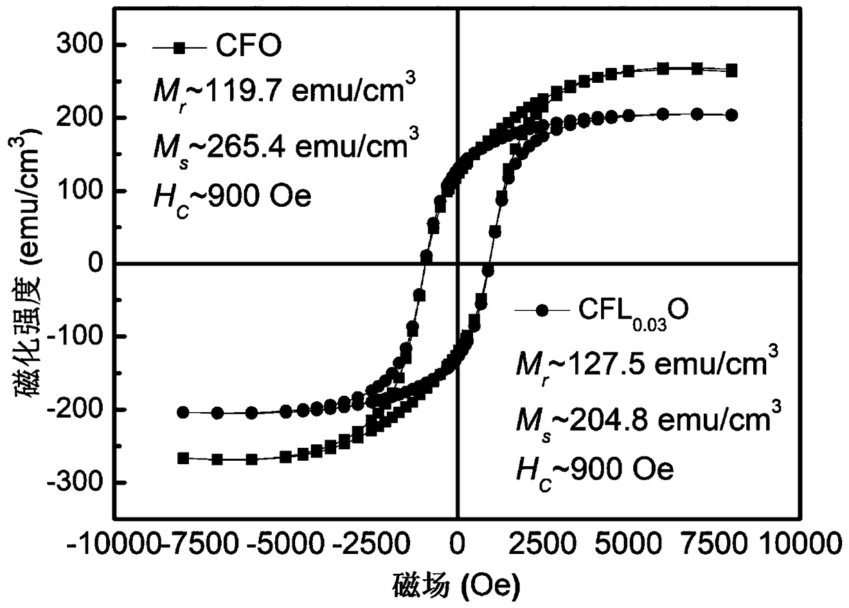 Ferromagnetic CoFe2-xLaxO4 film and preparation method thereof