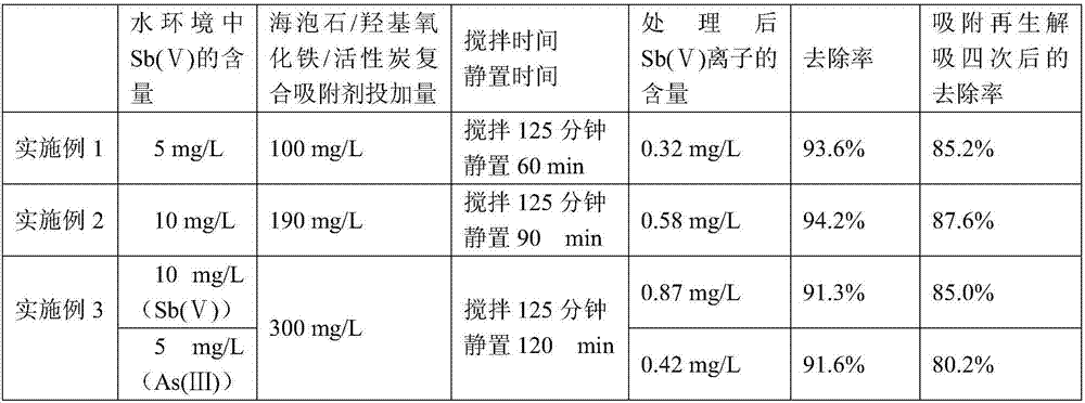 Meerschaum-hydroxyl oxidize iron-active carbon composite adsorbent preparation method and application thereof
