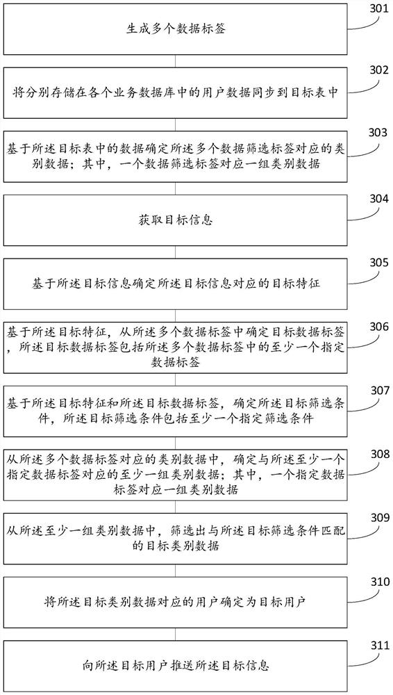 Information pushing method and device